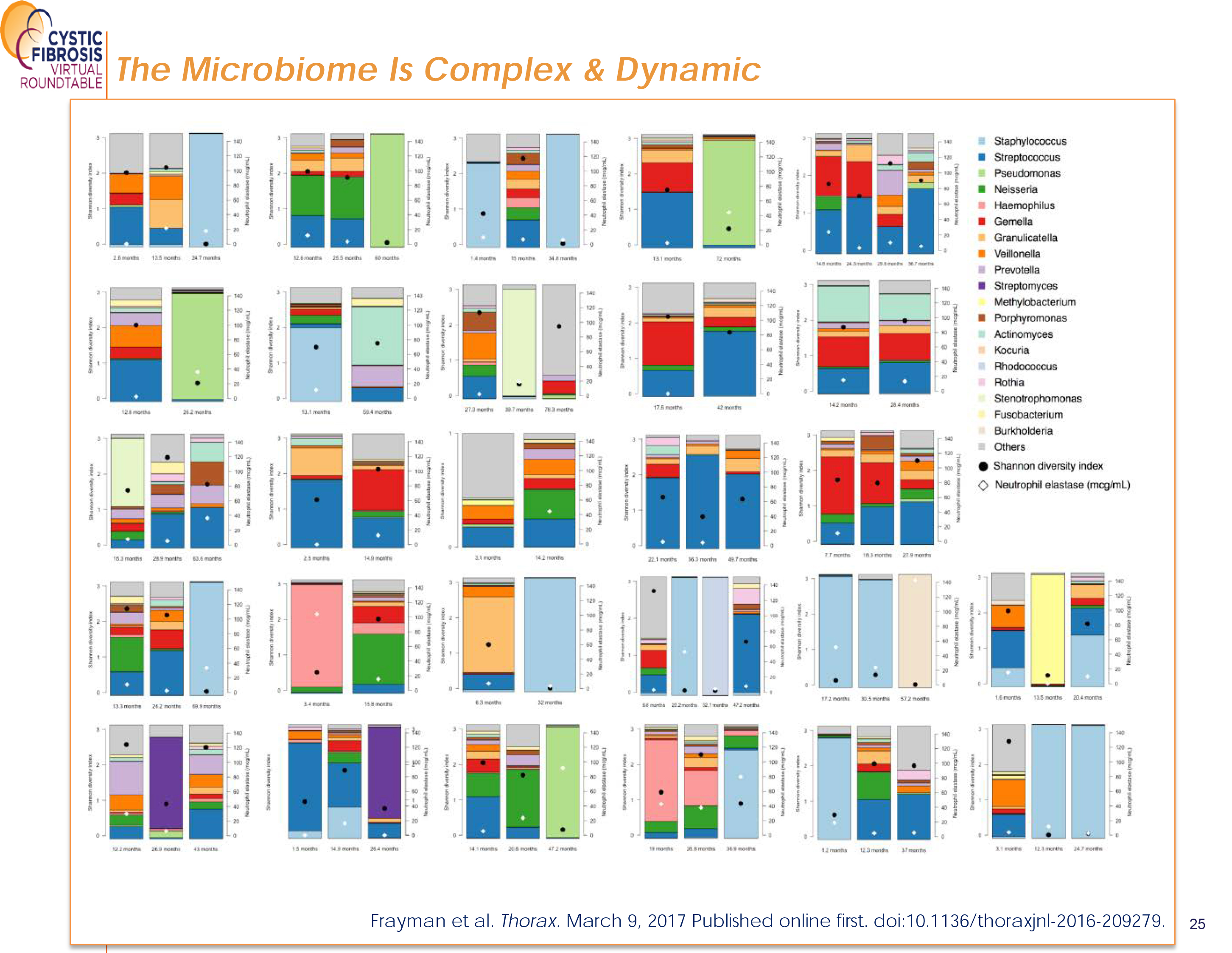  The Microbiome is Complex and Dynamic