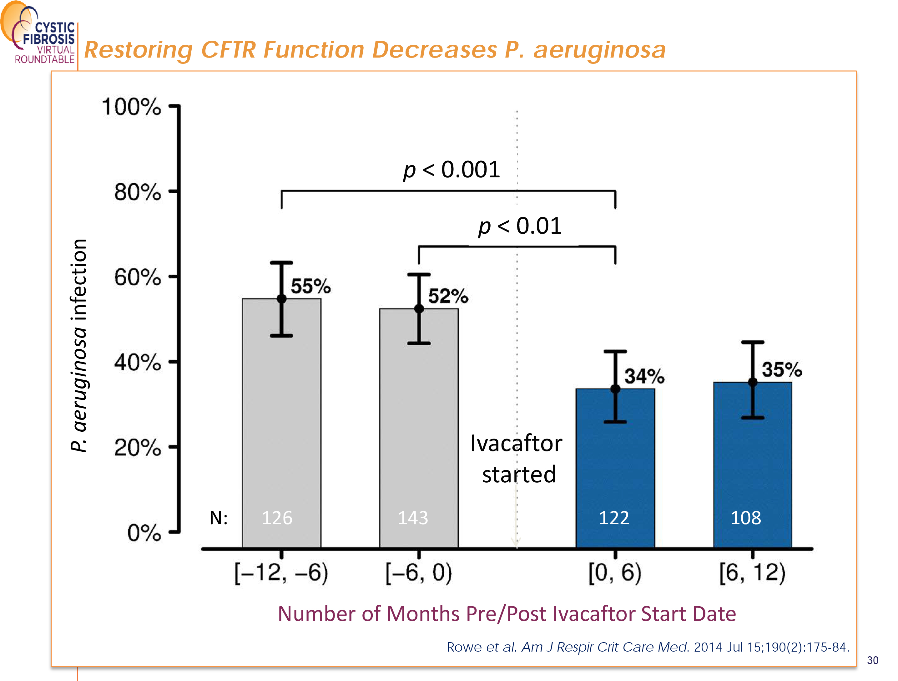 Restoring CFTR Function Decreases P. aeruginosa