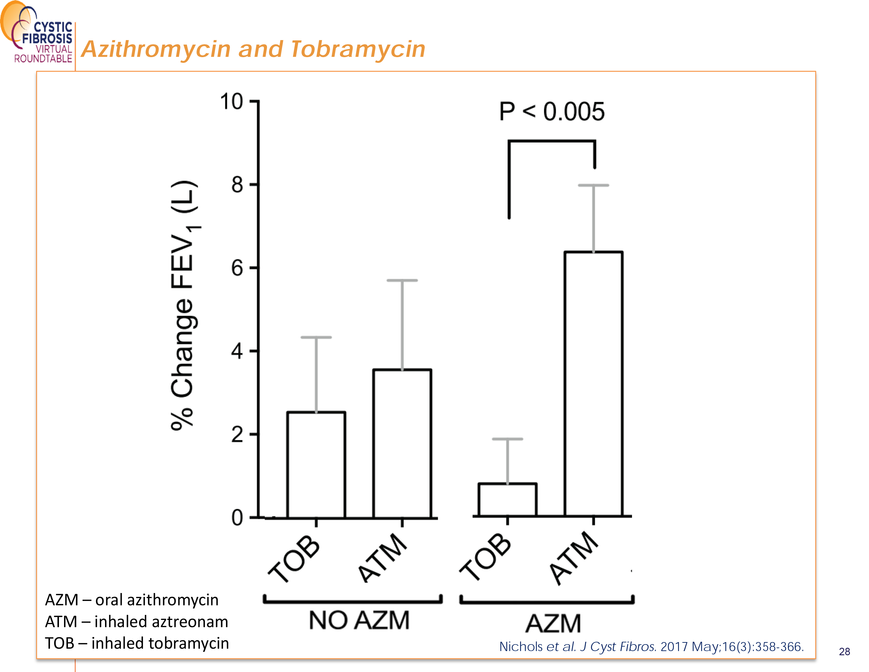 Azithromycin and Tobramycin